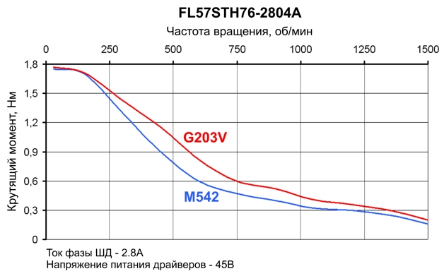 драйвер шагового двигателя G203V против драйвера шагового двигателя M542